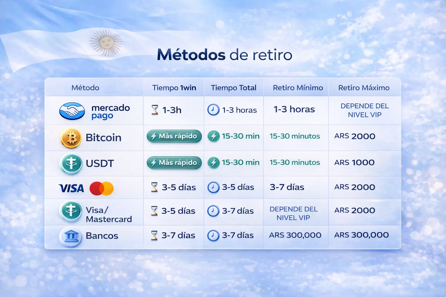 Métodos de retiro 1win Argentina